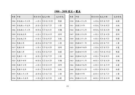 潤月|1900 ~ 2050 閏月一覽表